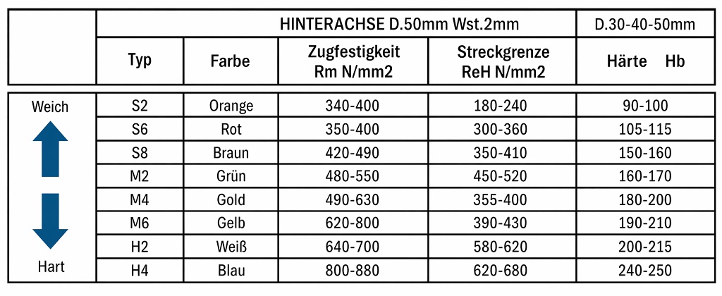 Hinterachsen Härte grade - DE - Kartshop Eichinger